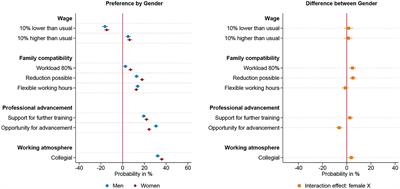 Salary, flexibility or career opportunity? A choice experiment on gender specific job preferences